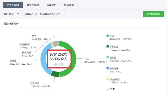 騰訊微信公眾號官方數(shù)據(jù)統(tǒng)計截圖